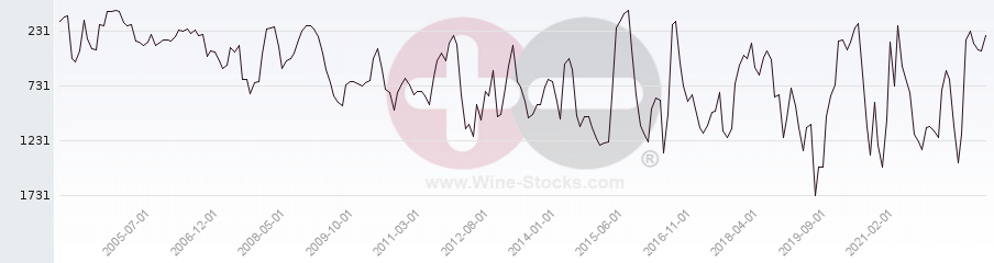 Vineyard World Ranking Chart