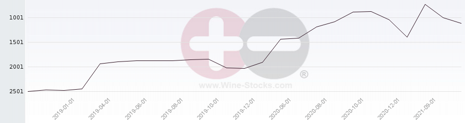 Vineyard World Ranking Chart