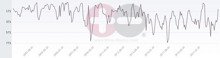 Vineyard World Ranking Chart