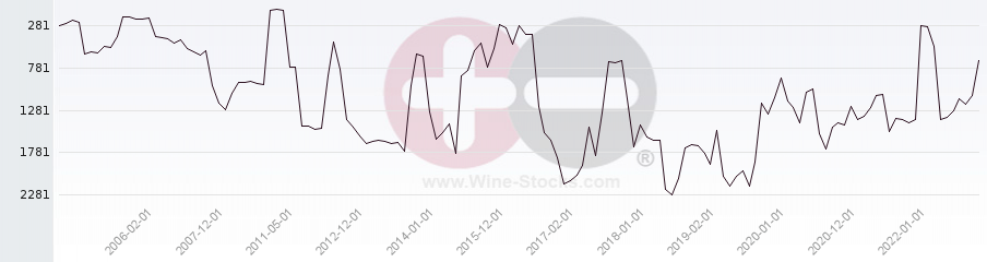 Vineyard World Ranking Chart