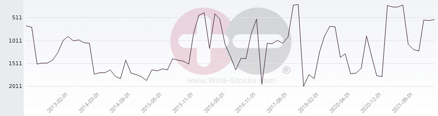 Vineyard World Ranking Chart