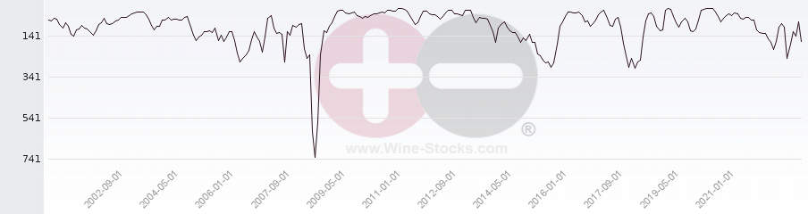Vineyard World Ranking Chart