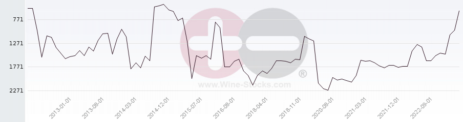 Vineyard World Ranking Chart