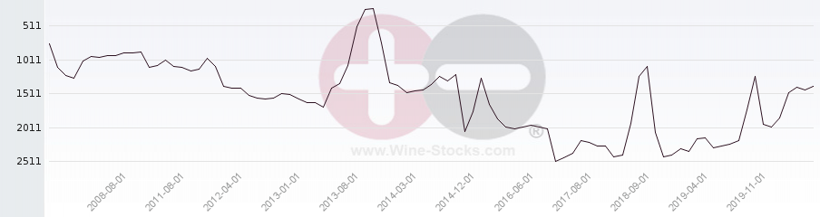 Vineyard World Ranking Chart