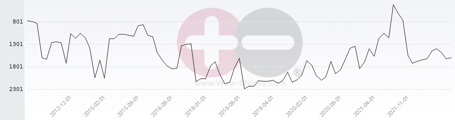 Vineyard World Ranking Chart