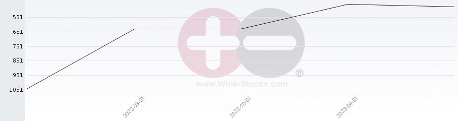 Vineyard World Ranking Chart