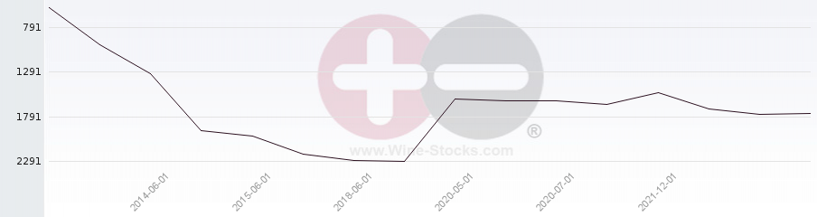 Vineyard World Ranking Chart