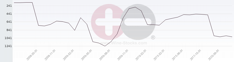 Vineyard World Ranking Chart
