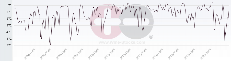 Vineyard World Ranking Chart