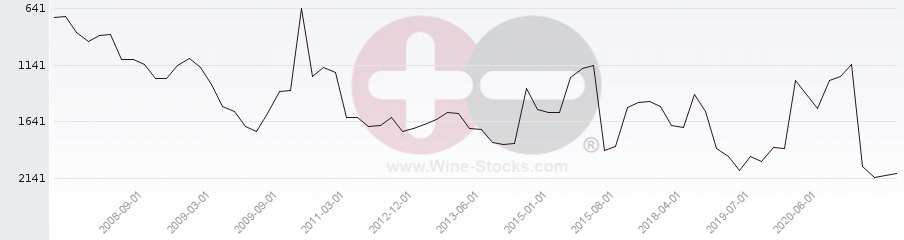 Vineyard World Ranking Chart