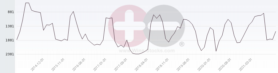 Vineyard World Ranking Chart