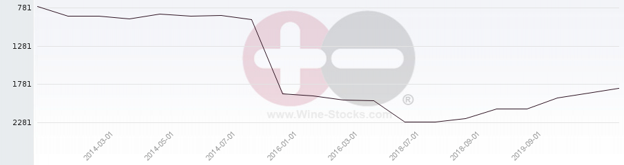 Vineyard World Ranking Chart
