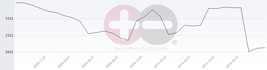 Vineyard World Ranking Chart