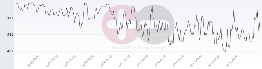 Vineyard World Ranking Chart
