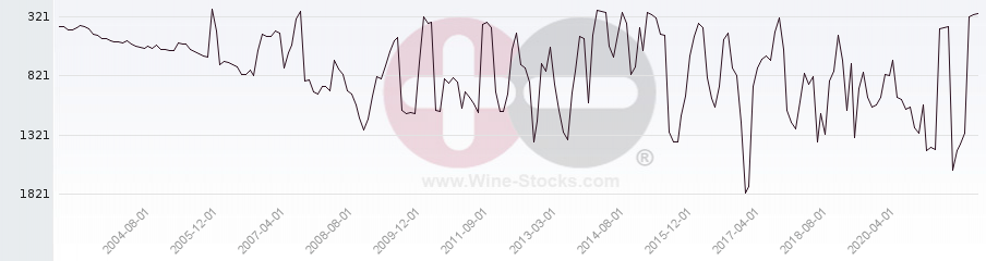 Vineyard World Ranking Chart