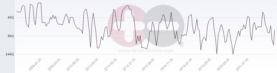 Vineyard World Ranking Chart