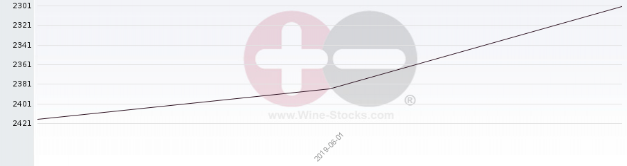 Vineyard World Ranking Chart
