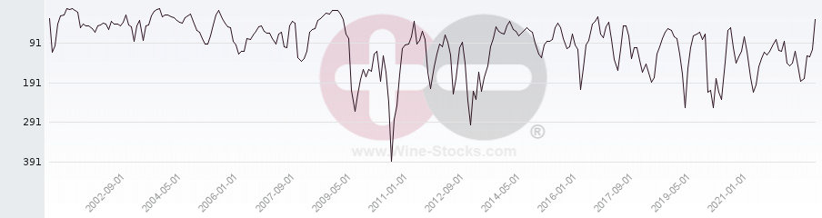 Vineyard World Ranking Chart