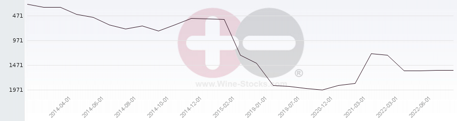 Vineyard World Ranking Chart