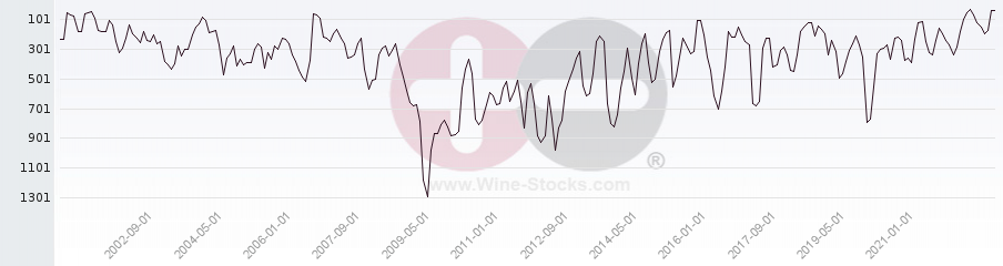 Vineyard World Ranking Chart