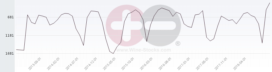 Vineyard World Ranking Chart