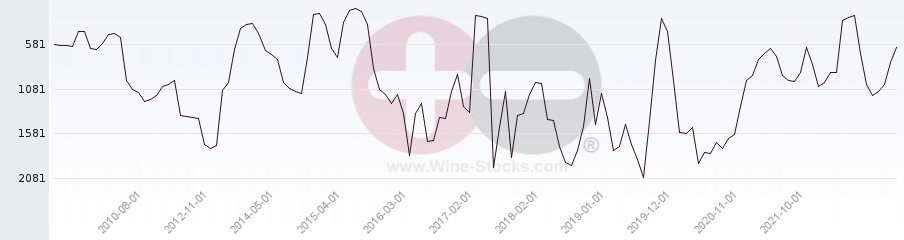 Vineyard World Ranking Chart