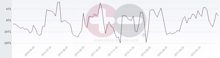 Vineyard World Ranking Chart