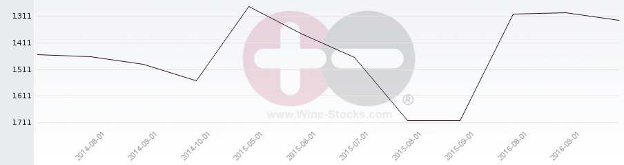 Vineyard World Ranking Chart