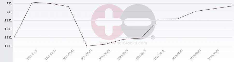 Vineyard World Ranking Chart
