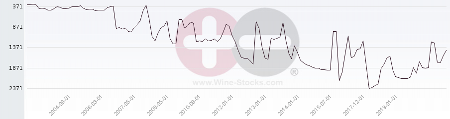 Vineyard World Ranking Chart