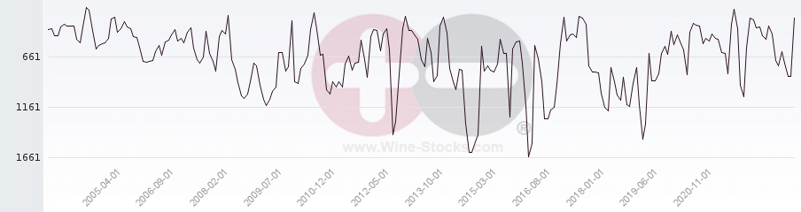 Vineyard World Ranking Chart