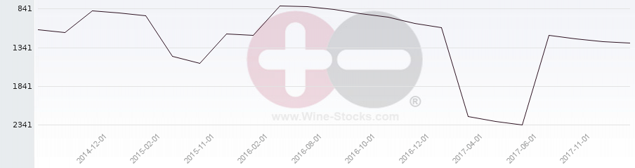 Vineyard World Ranking Chart