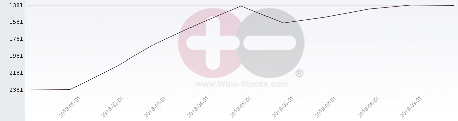 Vineyard World Ranking Chart
