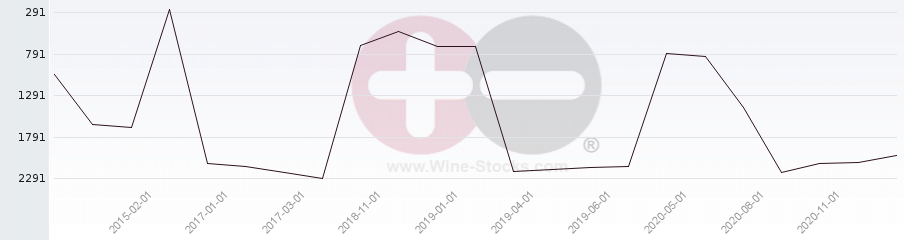 Vineyard World Ranking Chart