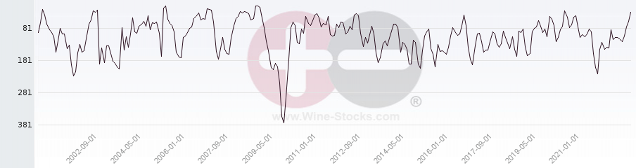 Vineyard World Ranking Chart