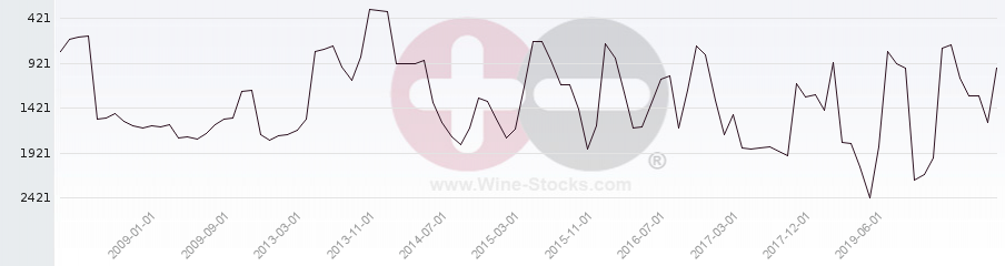 Vineyard World Ranking Chart