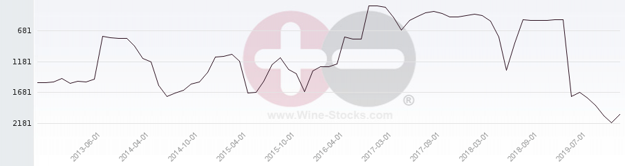 Vineyard World Ranking Chart