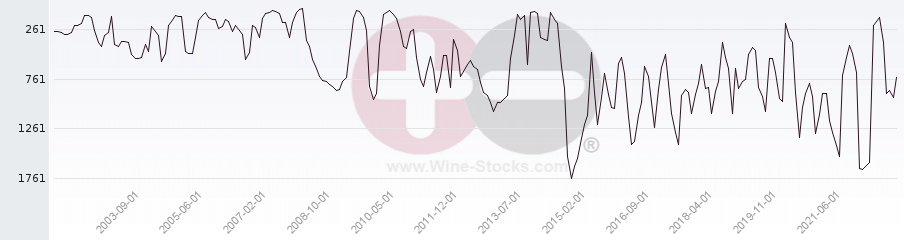 Vineyard World Ranking Chart