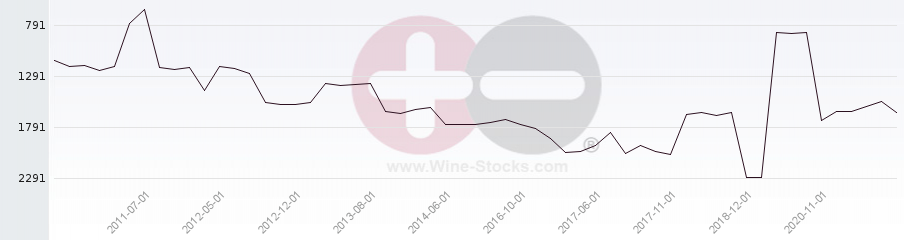 Vineyard World Ranking Chart