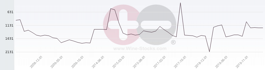 Vineyard World Ranking Chart