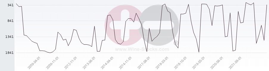 Vineyard World Ranking Chart