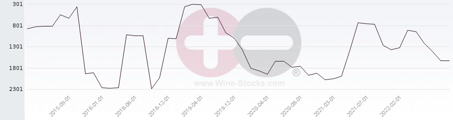 Vineyard World Ranking Chart