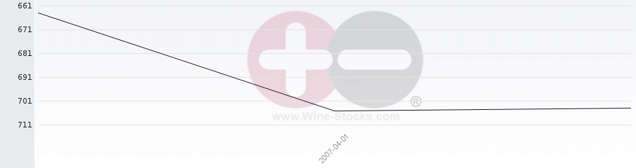 Vineyard World Ranking Chart