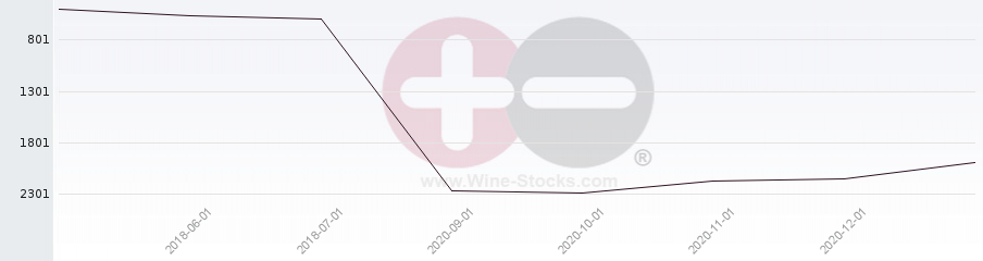 Vineyard World Ranking Chart