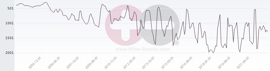 Vineyard World Ranking Chart