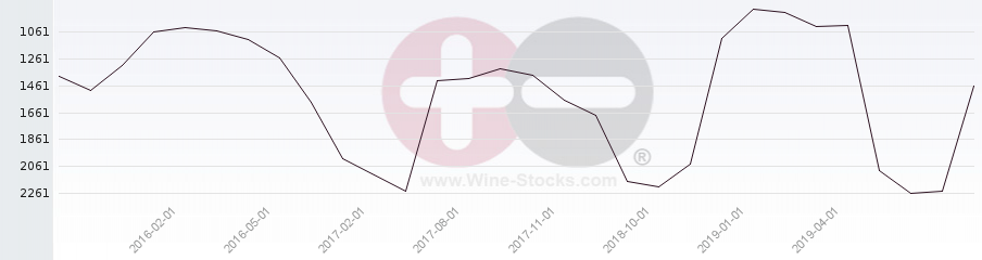 Vineyard World Ranking Chart