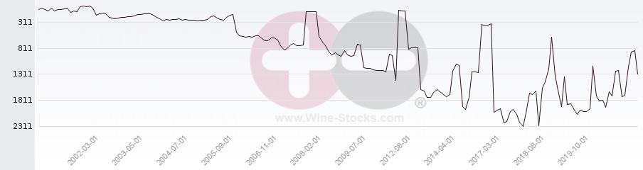 Vineyard World Ranking Chart