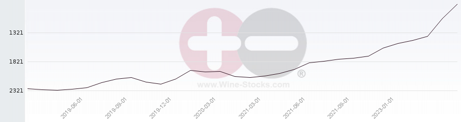 Vineyard World Ranking Chart