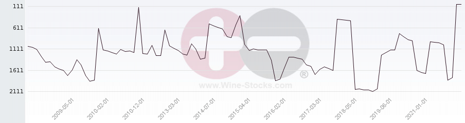 Vineyard World Ranking Chart
