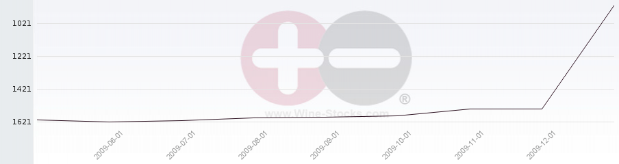Vineyard World Ranking Chart